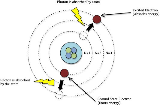Electron excitations in an atomic shell