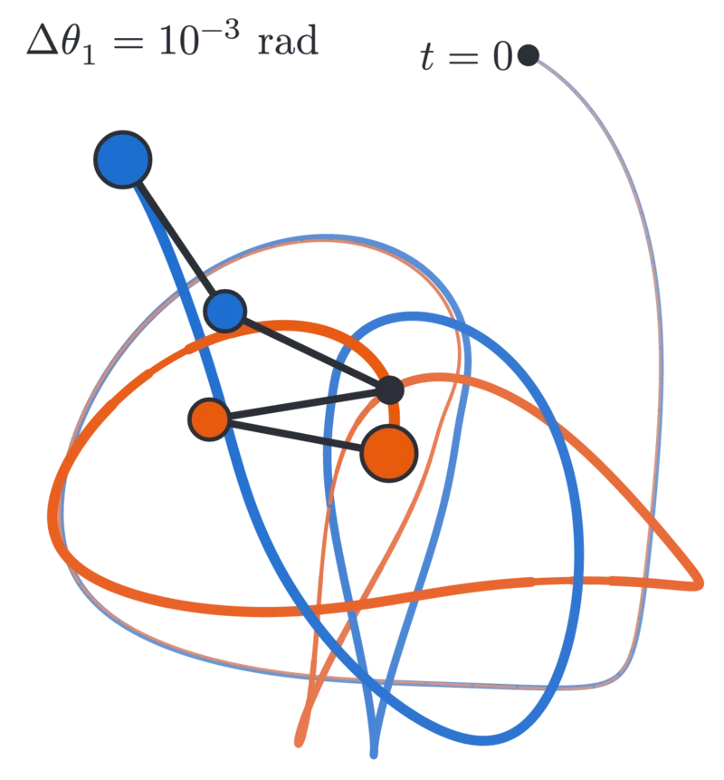Two double pendulums diverging from nearly identical initial conditions