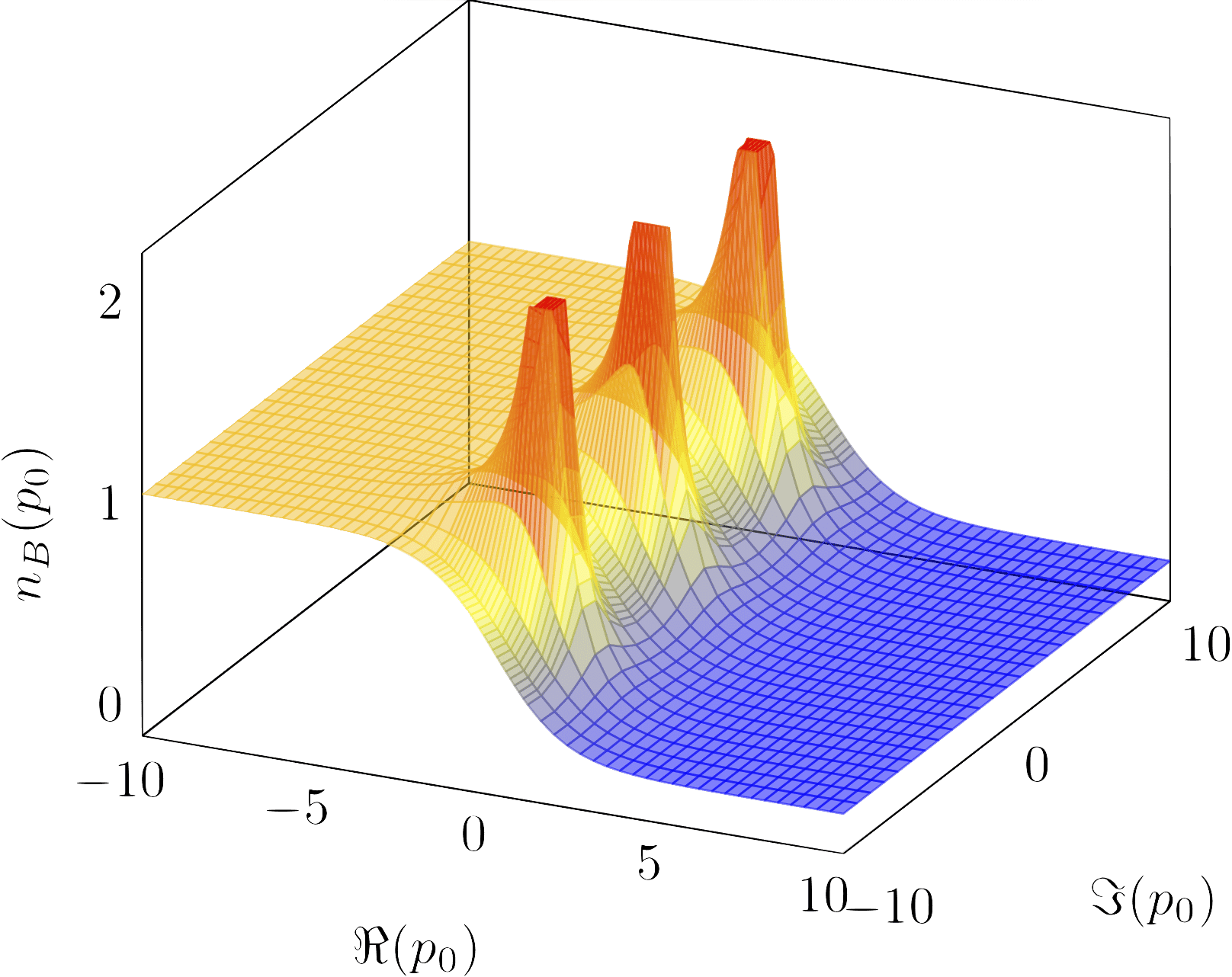 Absolute value of Bose-Einstein distribution over complex plane