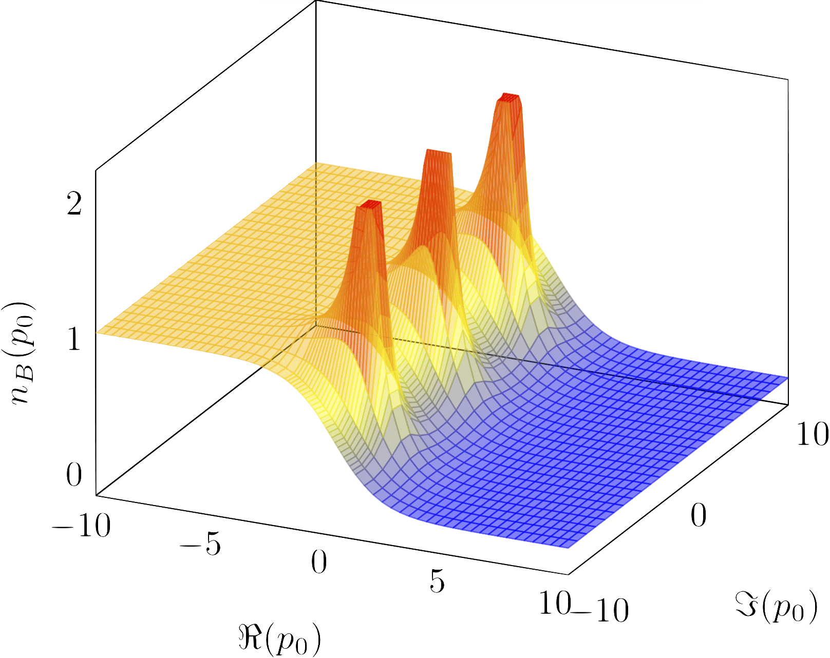 Absolute value of Bose-Einstein distribution over complex plane