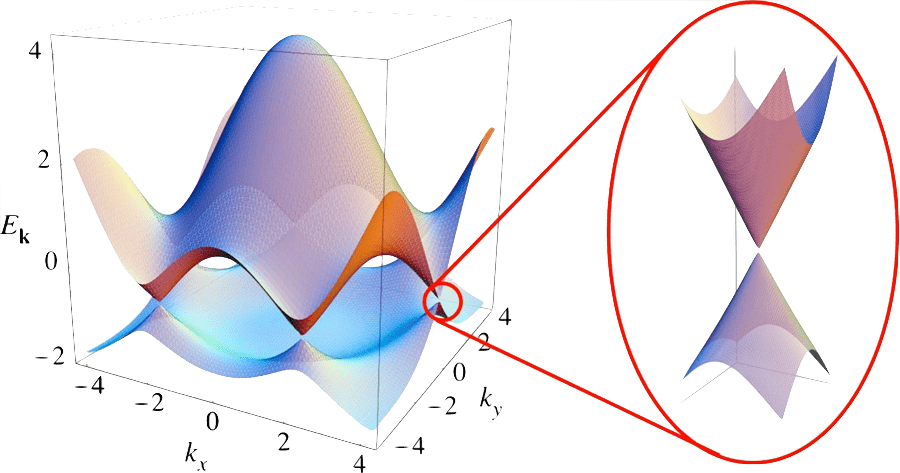 Graphene band structure