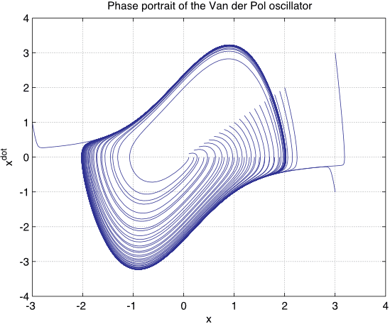 Phase space trajectory